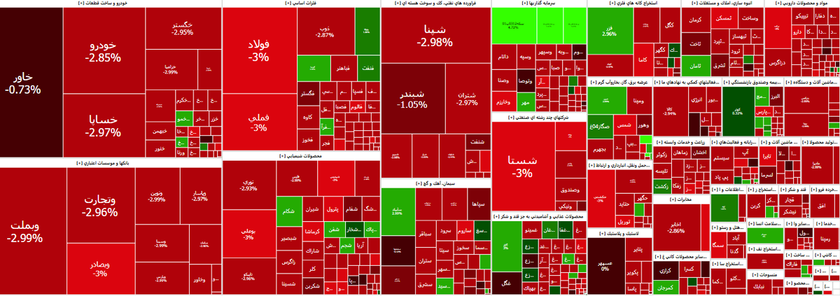 شاخص بورس ۵۸ هزار واحد کاهش یافت