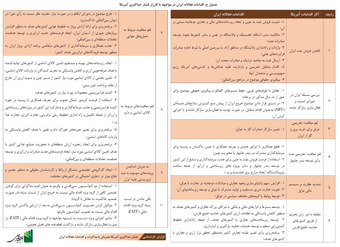 ۳۰ اقدام فعالانه ایران در مواجهه با کارزار فشار حداکثری آمریکا ۳۰ اقدام فعالانه ایران در مواجهه با کارزار فشار حداکثری آمریکا