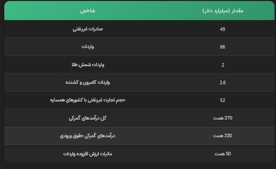 شکوفایی امید در مناطق محروم: بررسی جامع عملکرد صادرات غیرنفتی دولت سیزدهم با تمرکز بر استان‌های کمتر توسعه‌یافته/////////////درحال تکمیل