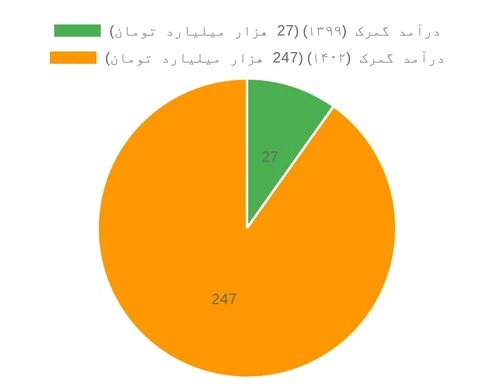 شکوفایی امید در مناطق محروم: بررسی جامع عملکرد صادرات غیرنفتی دولت سیزدهم با تمرکز بر استان‌های کمتر توسعه‌یافته/////////////درحال تکمیل