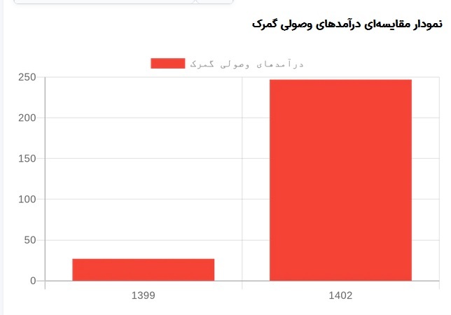 شکوفایی امید در مناطق محروم: بررسی جامع عملکرد صادرات غیرنفتی دولت سیزدهم با تمرکز بر استان‌های کمتر توسعه‌یافته/////////////درحال تکمیل