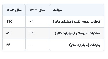 شکوفایی امید در مناطق محروم: بررسی جامع عملکرد صادرات غیرنفتی دولت سیزدهم با تمرکز بر استان‌های کمتر توسعه‌یافته/////////////درحال تکمیل