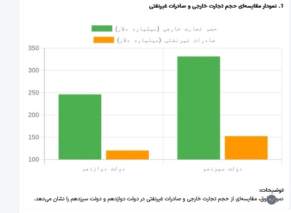 شکوفایی امید در مناطق محروم: بررسی جامع عملکرد صادرات غیرنفتی دولت سیزدهم با تمرکز بر استان‌های کمتر توسعه‌یافته/////////////درحال تکمیل