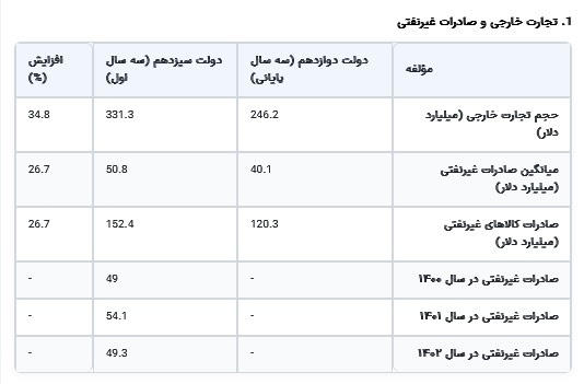 شکوفایی امید در مناطق محروم: بررسی جامع عملکرد صادرات غیرنفتی دولت سیزدهم با تمرکز بر استان‌های کمتر توسعه‌یافته/////////////درحال تکمیل