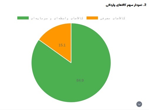 شکوفایی امید در مناطق محروم: بررسی جامع عملکرد صادرات غیرنفتی دولت سیزدهم با تمرکز بر استان‌های کمتر توسعه‌یافته/////////////درحال تکمیل