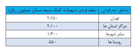 تسهیلات کمک ودیعه مسکن