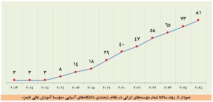 نام 81 مؤسسۀ ایرانی در سیاهۀ مؤسسه‌های برتر آسیا منتشر شد