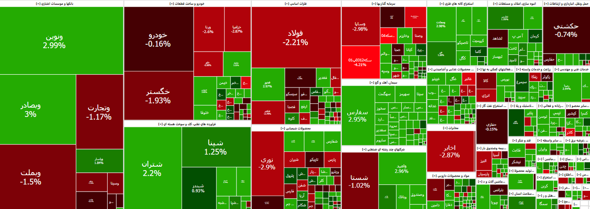 افزایش ۱۲ هزار واحدی شاخص بورس