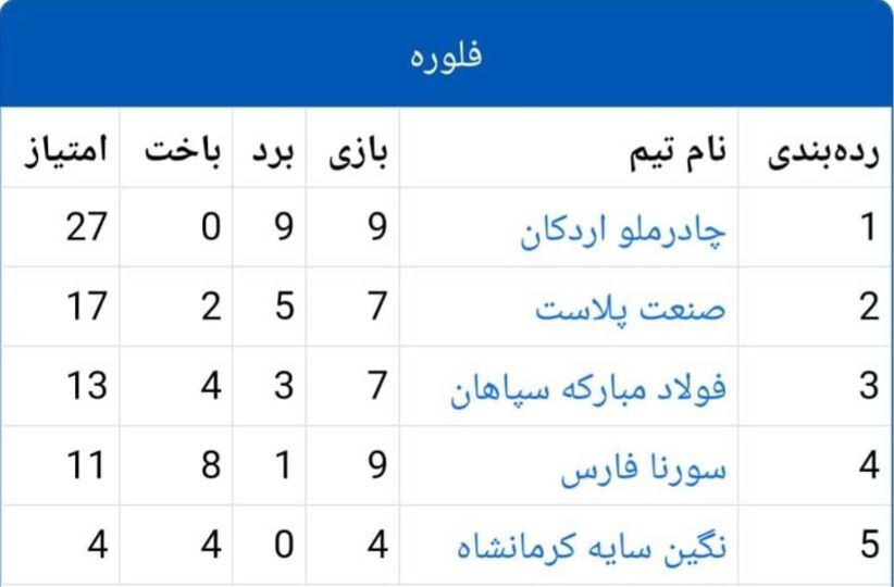 چادرملو قاطعانه به قهرمانی اسلحه فلوره بانوان در لیگ برتر شمشیربازی رسید چادرملو قاطعانه به قهرمانی اسلحه فلوره بانوان در لیگ برتر شمشیربازی رسید