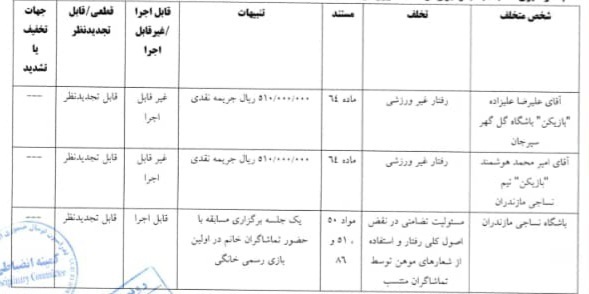 محرومیت برای هواداران مرد نساجی/ فولاد، تراکتور و عزیزی جریمه شدند محرومیت برای هواداران مرد نساجی/ فولاد، تراکتور و عزیزی جریمه شدند