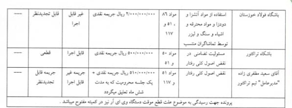محرومیت برای هواداران مرد نساجی/ فولاد، تراکتور و عزیزی جریمه شدند