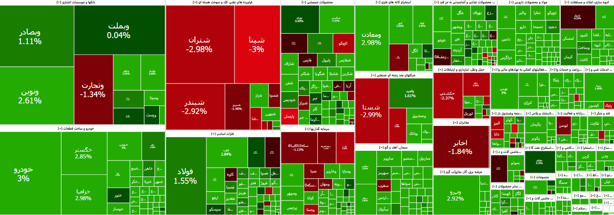 رشد ۶ هزار واحدی شاخص بورس