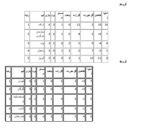 رقابت نفس‌گیر تیم‌های نخبه فوتسال دانشگاه آزاد اسلامی در ایستگاه پنجم