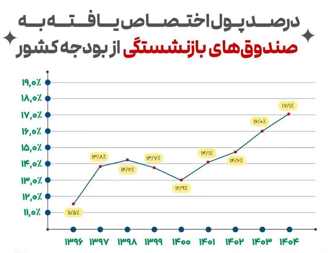 پیر شدن جمعیت عامل بحران در صندوقهای بازنشستگی پیر شدن جمعیت عامل بحران در صندوقهای بازنشستگی