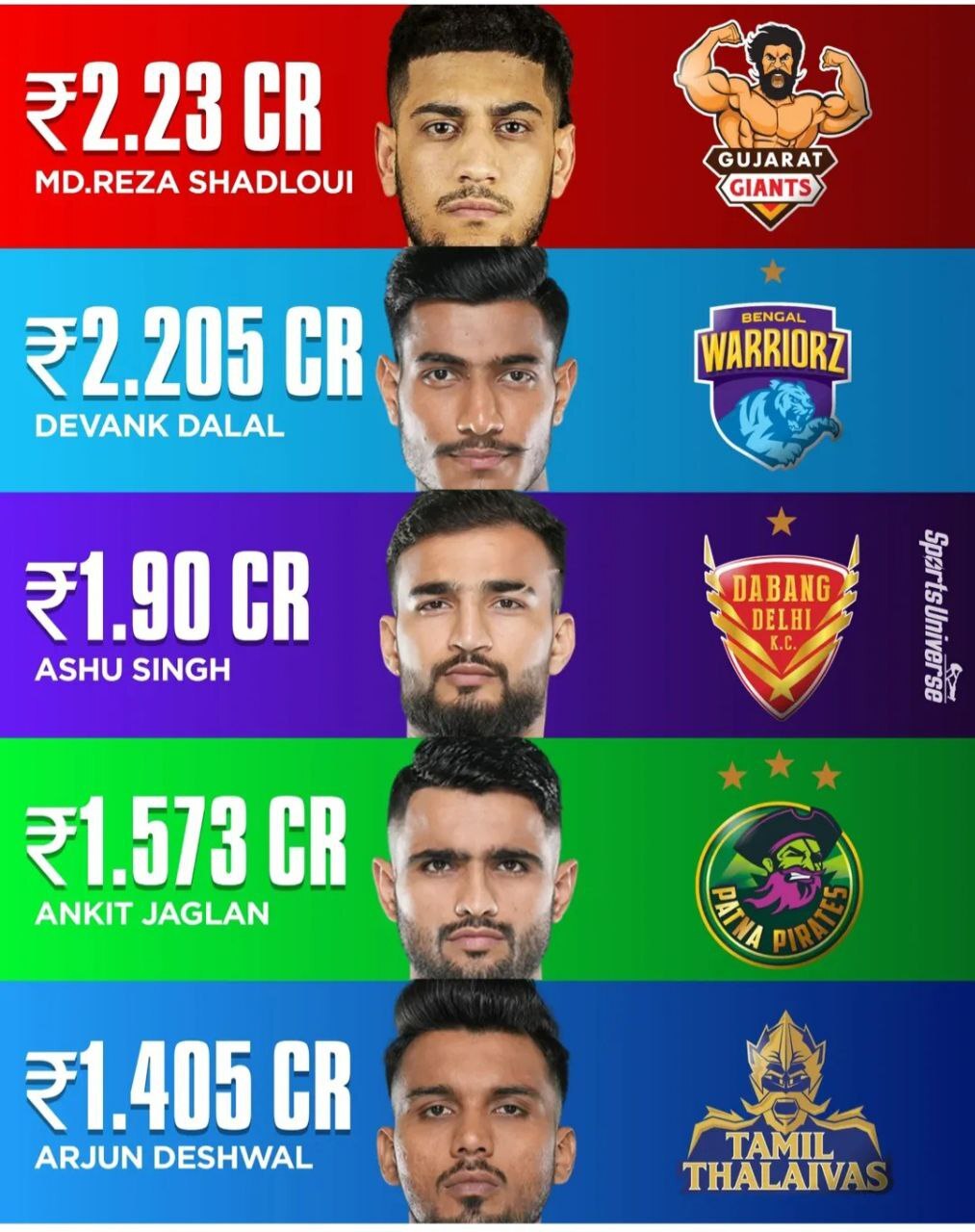 شادلو گران‌ترین کبدی کار جهان شد