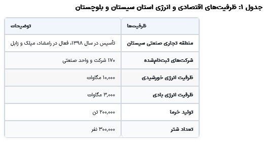 ظرفیتهای اقتصادی استان سیستان و بلوچستان با محوریت انرژی///// ظرفیتهای اقتصادی استان سیستان و بلوچستان با محوریت انرژی/////