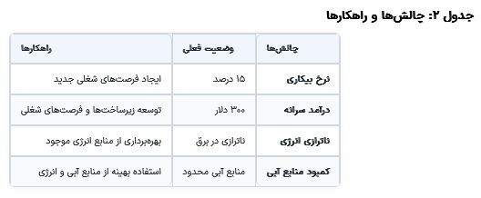 ظرفیت‌های اقتصادی استان سیستان و بلوچستان با محوریت انرژی/////