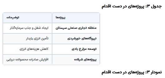 ظرفیت‌های اقتصادی استان سیستان و بلوچستان با محوریت انرژی/////