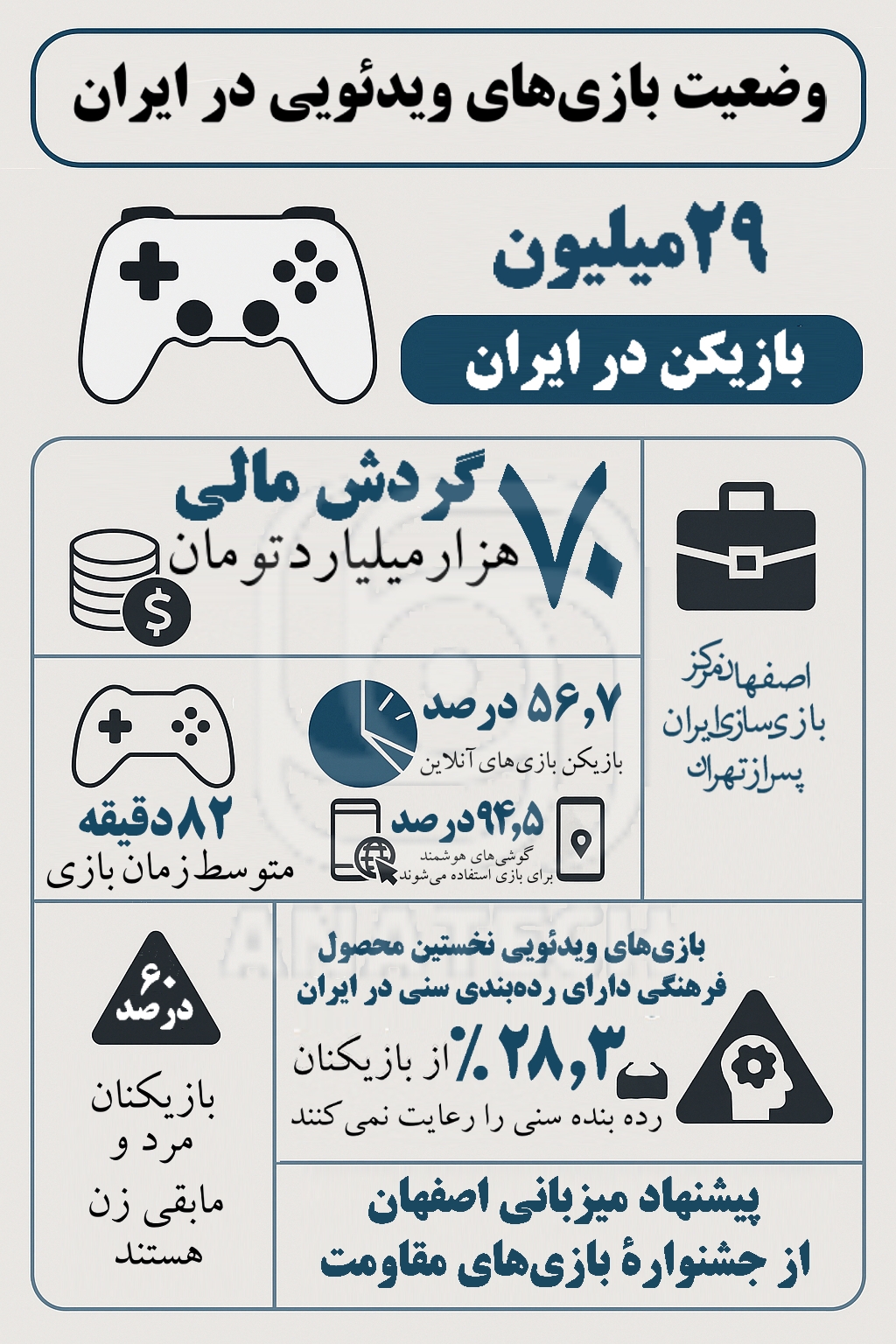 اصفهان میزبان جشنوارۀ بازیهای ویدئویی مقاومت شود/ ۹۴.۵ درصد از گوشیهای هوشمند برای بازی استفاده میشوند+ اینفوگرافی اصفهان میزبان جشنوارۀ بازیهای ویدئویی مقاومت شود/ ۹۴.۵ درصد از گوشیهای هوشمند برای بازی استفاده میشوند+ اینفوگرافی