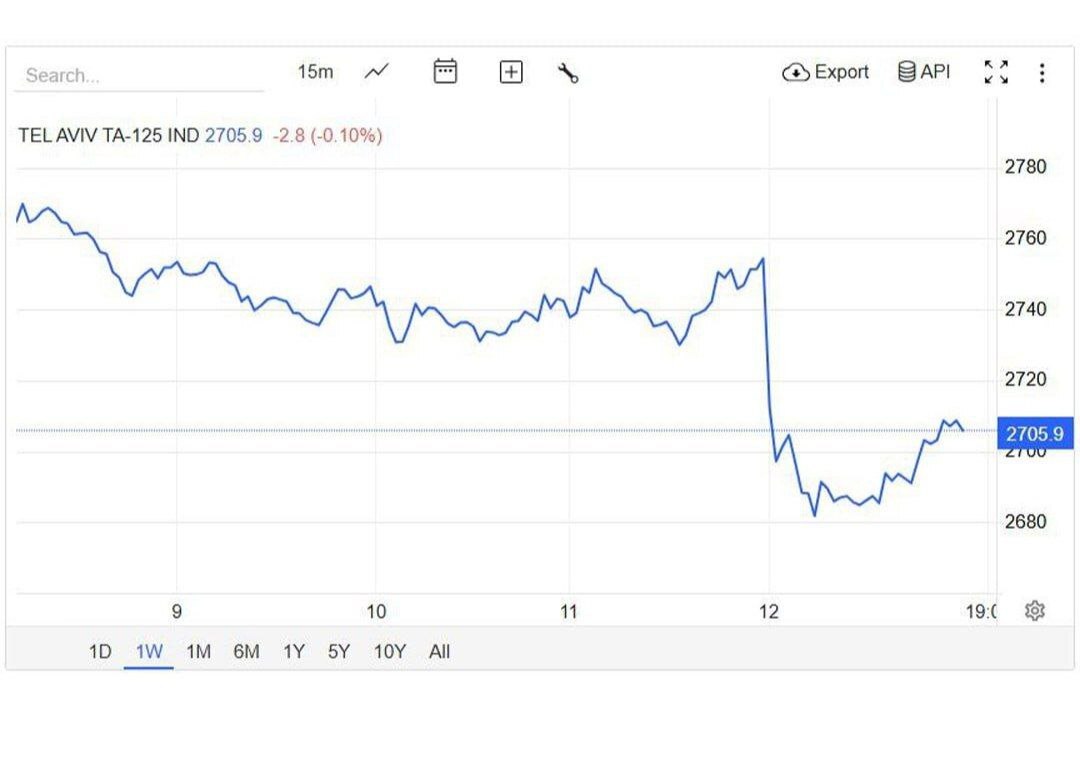 بازار سرمایه رژیم صهیونیستی فرو ریخت +عکس بازار سرمایه رژیم صهیونیستی فرو ریخت +عکس