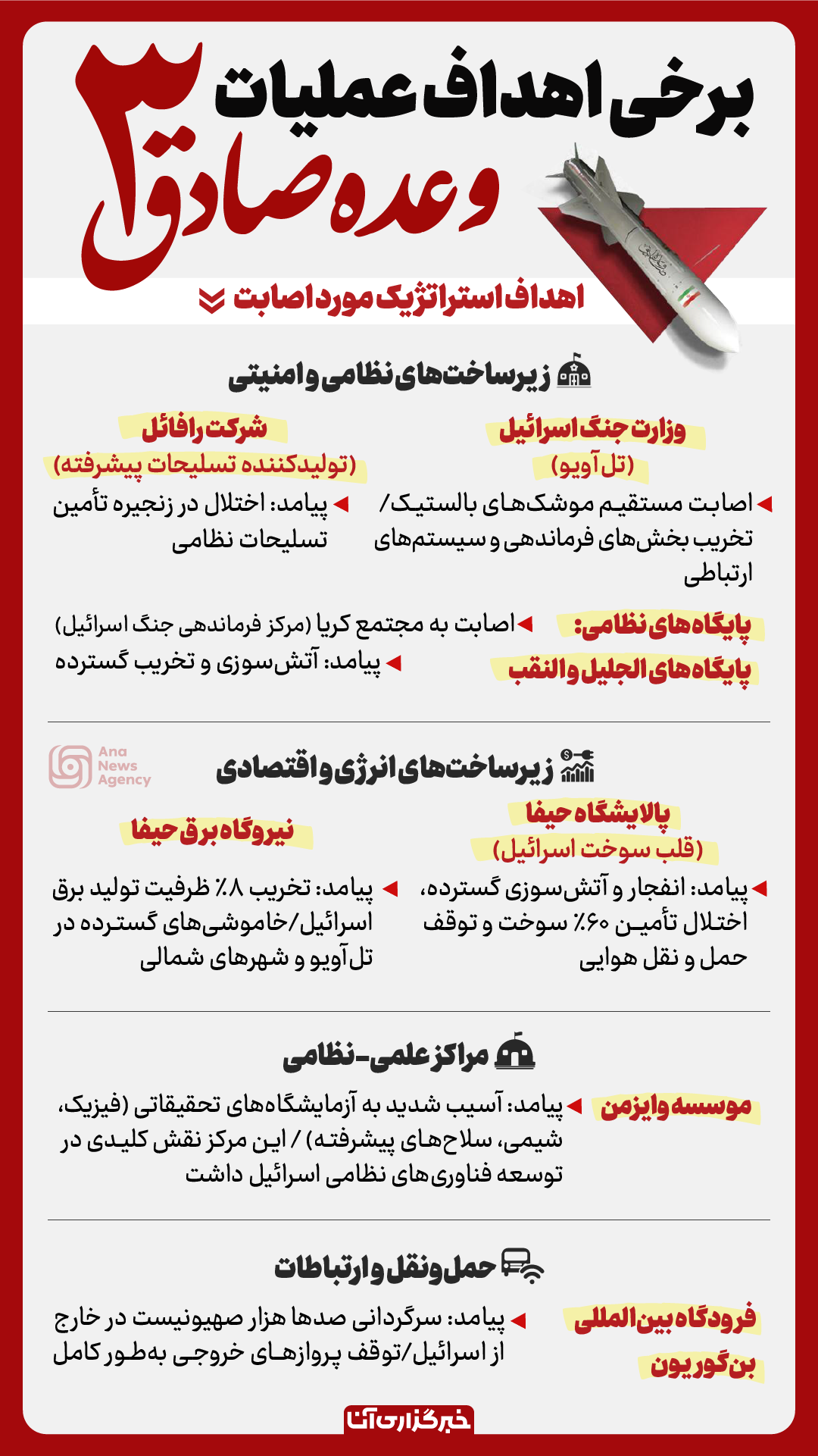 اسرائیل در سیبل «وعده صادق۳» اسرائیل در سیبل «وعده صادق۳»