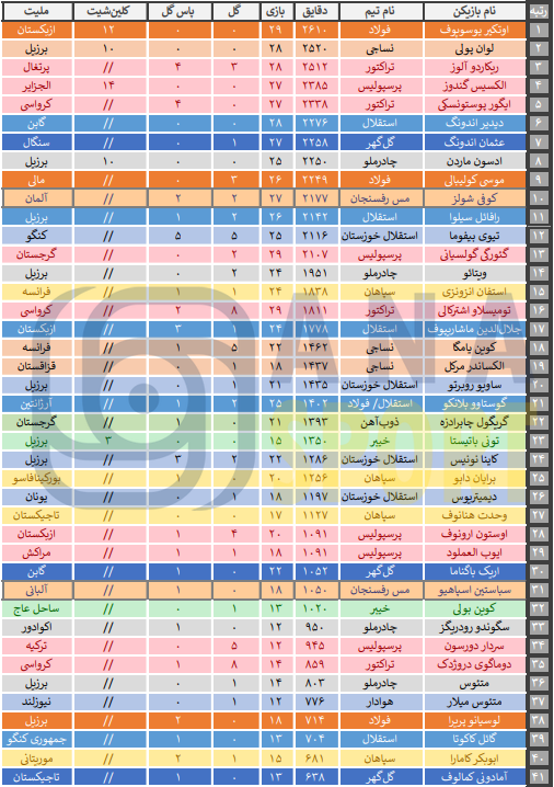 گزارشی از برترین بازیکنان خارجی لیگ برتر/ صیدهای تراکتور در صدر گزارشی از برترین بازیکنان خارجی لیگ برتر/ صیدهای تراکتور در صدر