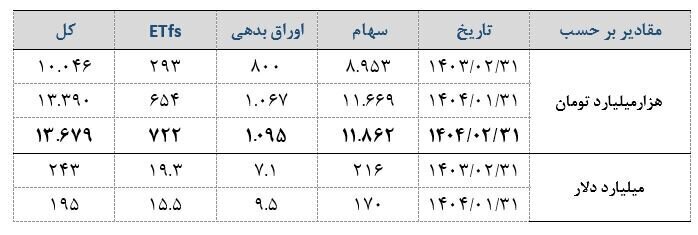 ارزش دلاری بازار سرمایه ۱.۶ درصد افزایش یافت