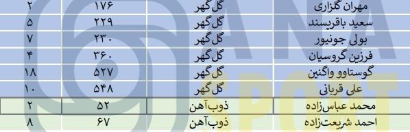 نگاهی به عملکرد بازیکنانی که کمترین بازی را برای تیمهای خود انجام دادند/ نیمکتنشینان مدعی در لیگ بیست و چهارم+جدول نگاهی به عملکرد بازیکنانی که کمترین بازی را برای تیمهای خود انجام دادند/ نیمکتنشینان مدعی در لیگ بیست و چهارم+جدول
