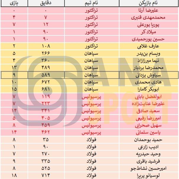 نگاهی به عملکرد بازیکنانی که کمترین بازی را برای تیم‌های خود انجام دادند/ نیمکت‌نشینان مدعی در لیگ بیست و چهارم+جدول