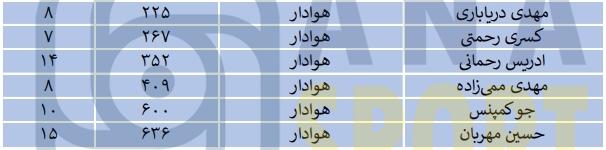 نگاهی به عملکرد بازیکنانی که کمترین بازی را برای تیم‌های خود انجام دادند/ نیمکت‌نشینان مدعی در لیگ بیست و چهارم+جدول