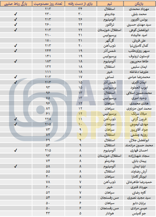 طولانیترین مصدومیتهای فصل بیست و چهارم لیگ برتر/ ستاره های سرخابی کابوس مربیان!+جدول طولانیترین مصدومیتهای فصل بیست و چهارم لیگ برتر/ ستاره های سرخابی کابوس مربیان!+جدول