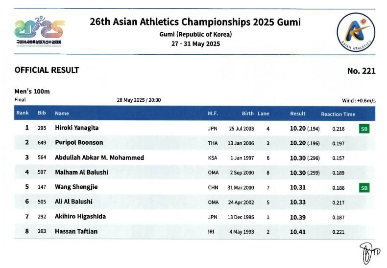 دوومیدانی قهرمانی آسیا| دست تفتیان به مدال دوی ۱۰۰ متر نرسید دوومیدانی قهرمانی آسیا| دست تفتیان به مدال دوی ۱۰۰ متر نرسید