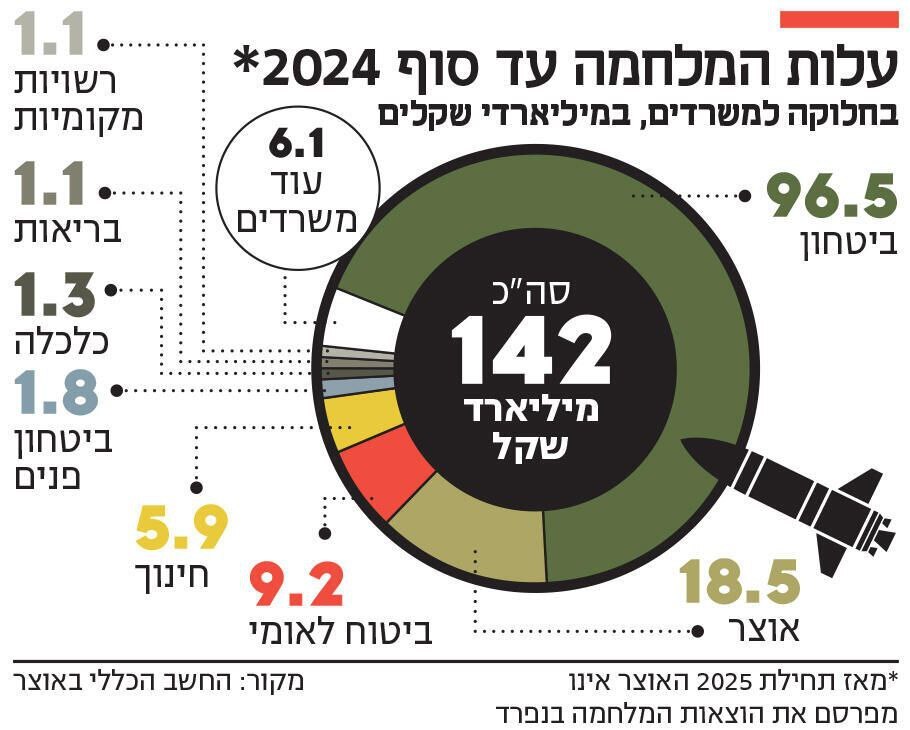 جنگ غزه؛ باتلاق ۶۷ میلیارد دلاری برای صهیونیست‌ها