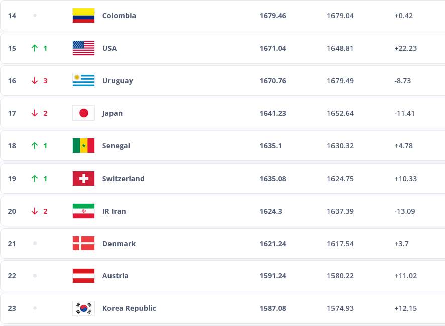 سقوط دو پلهای تیم ملی فوتبال ایران در رنکینگ جدید فیفا +عکس سقوط دو پلهای تیم ملی فوتبال ایران در رنکینگ جدید فیفا +عکس