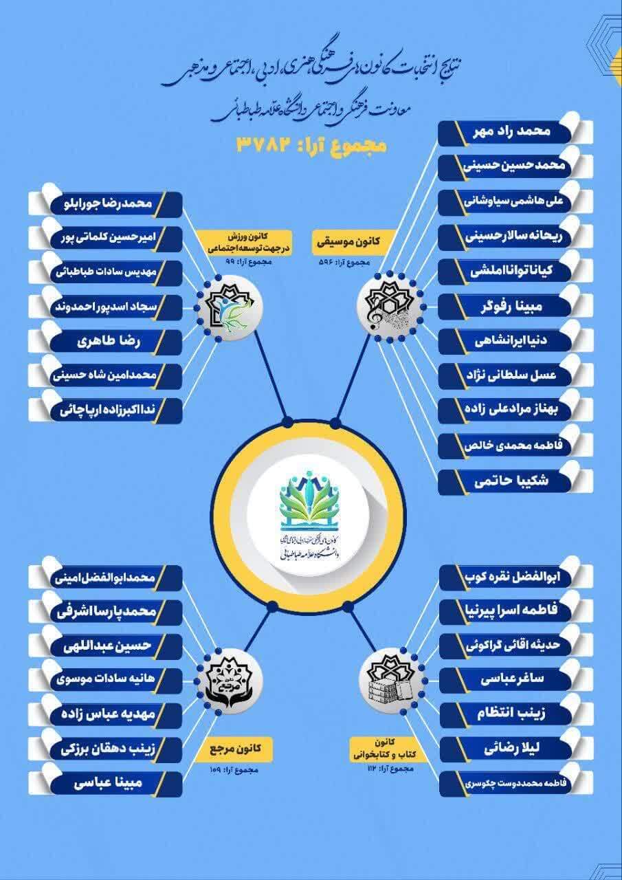 اعلام نتایج انتخابات کانون‌های فرهنگی دانشگاه علامه؛ ۱۳ کانون با رأی دانشجویان شکل گرفت