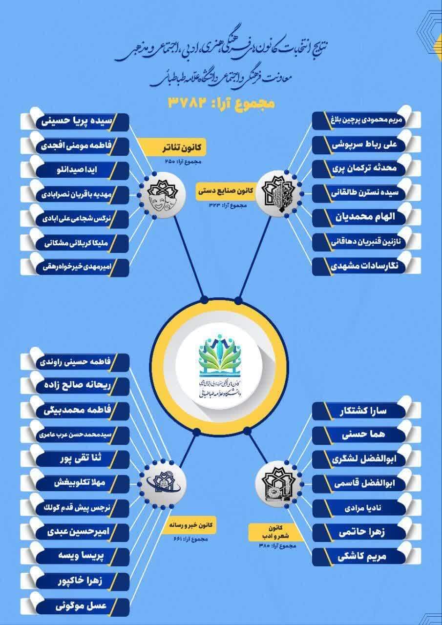 اعلام نتایج انتخابات کانونهای فرهنگی دانشگاه علامه؛ ۱۳ کانون با رأی دانشجویان شکل گرفت اعلام نتایج انتخابات کانونهای فرهنگی دانشگاه علامه؛ ۱۳ کانون با رأی دانشجویان شکل گرفت
