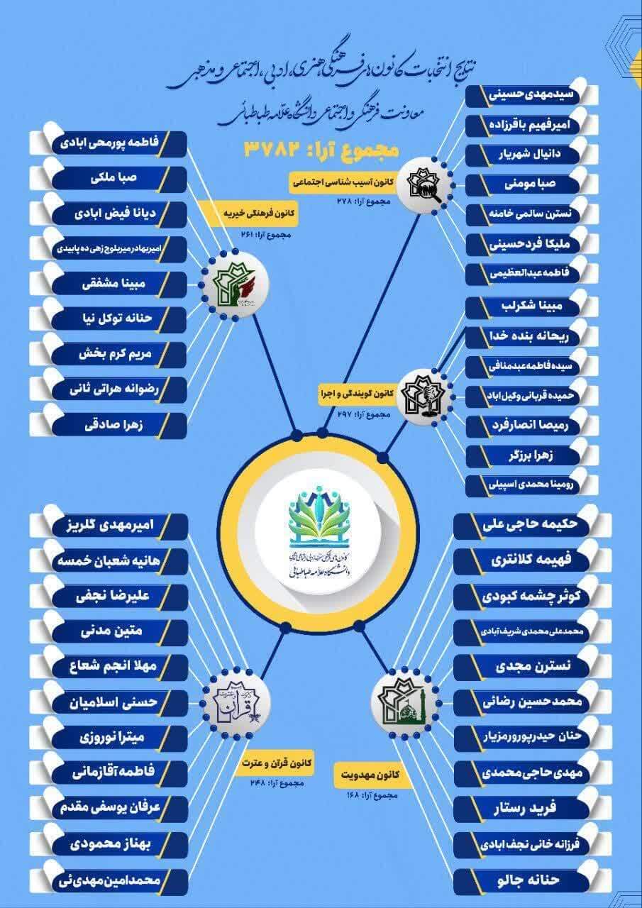 اعلام نتایج انتخابات کانون‌های فرهنگی دانشگاه علامه؛ ۱۳ کانون با رأی دانشجویان شکل گرفت
