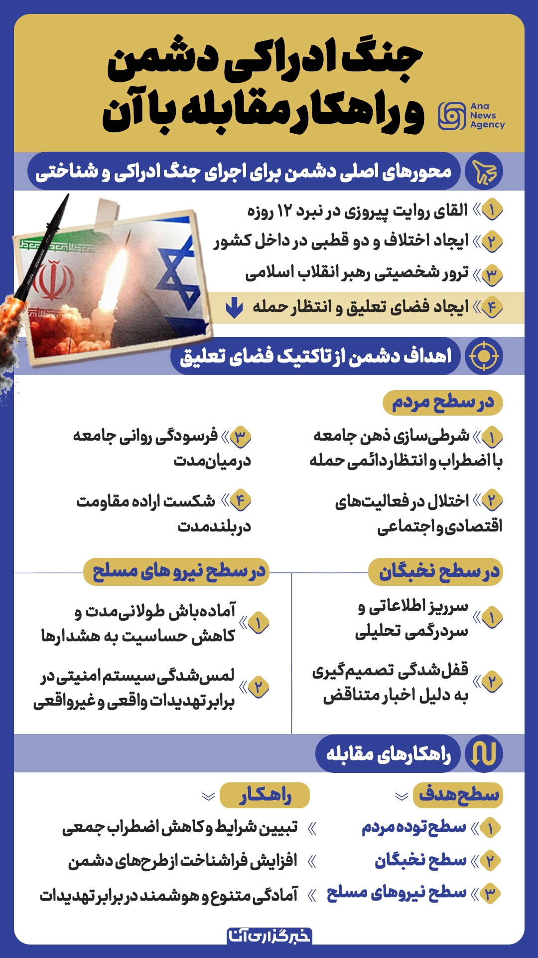 جنگ ادراکی دشمن و راهکار مقابله با آن