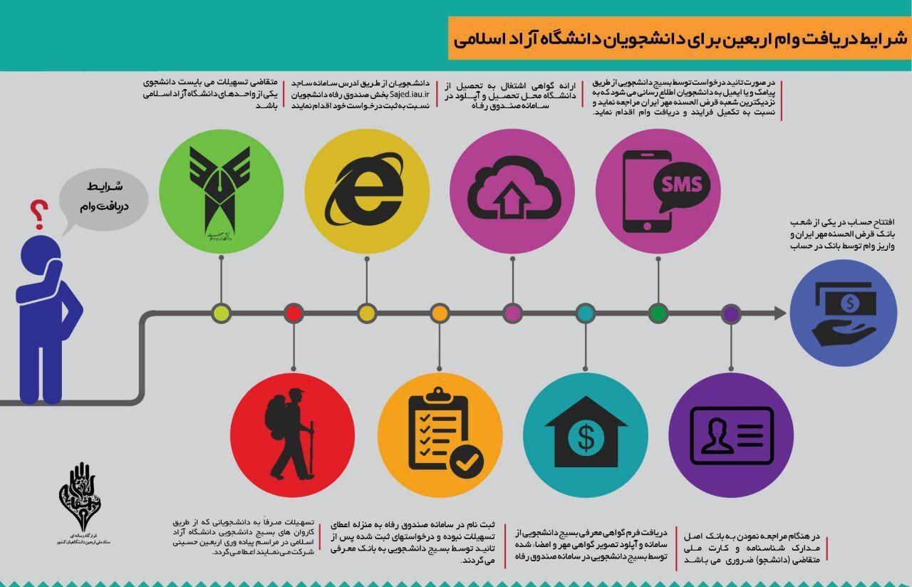 آغاز ثبتنام وام قرضالحسنه اربعین ویژه دانشجویان و کارکنان دانشگاه آزاد آغاز ثبتنام وام قرضالحسنه اربعین ویژه دانشجویان و کارکنان دانشگاه آزاد