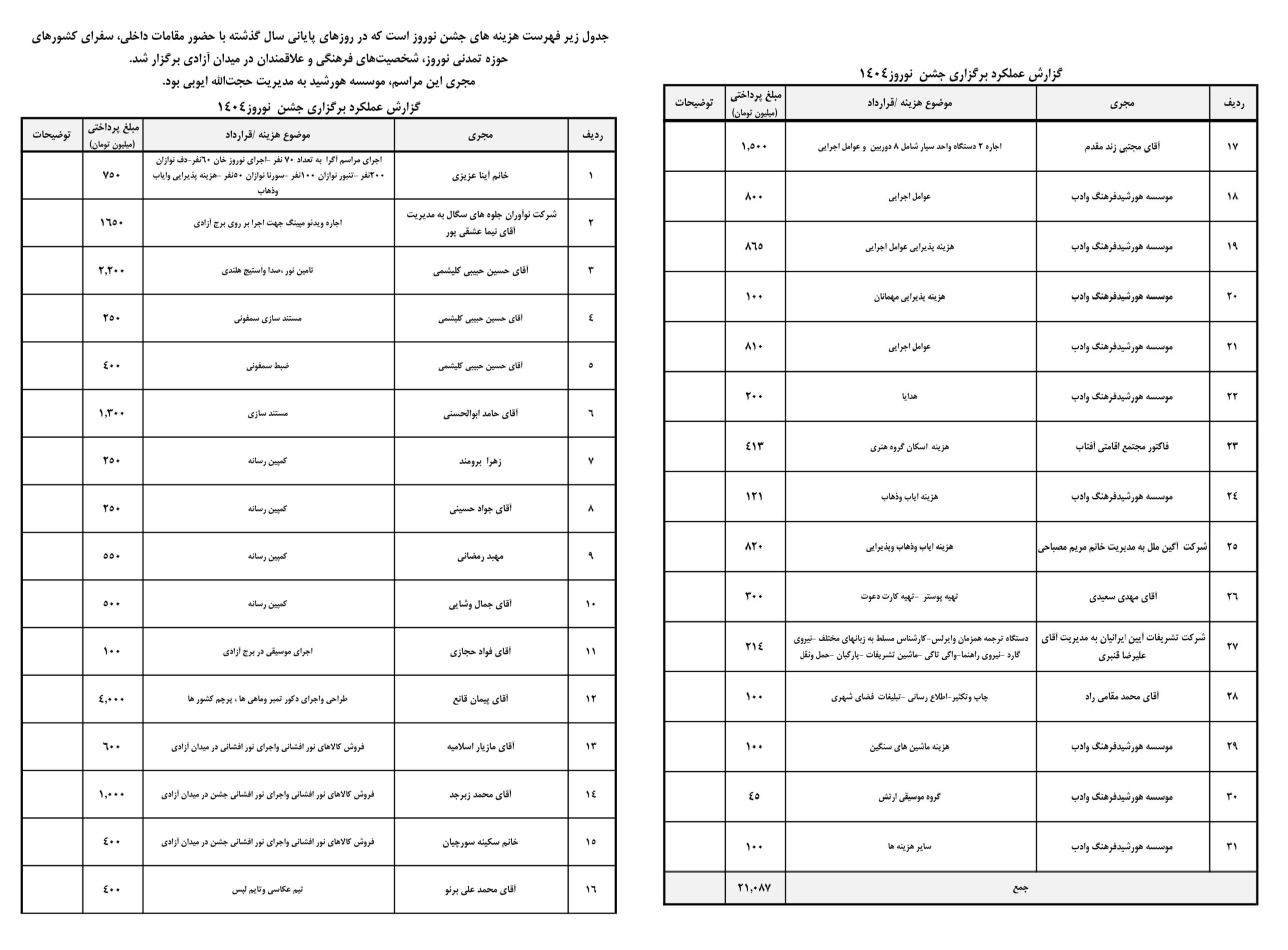 هزینه سنگین جشن نوروز ۱۴۰۴؛ آیین هویتساز یا اسراف در سایه بیپاسخگویی؟ هزینه سنگین جشن نوروز ۱۴۰۴؛ آیین هویتساز یا اسراف در سایه بیپاسخگویی؟