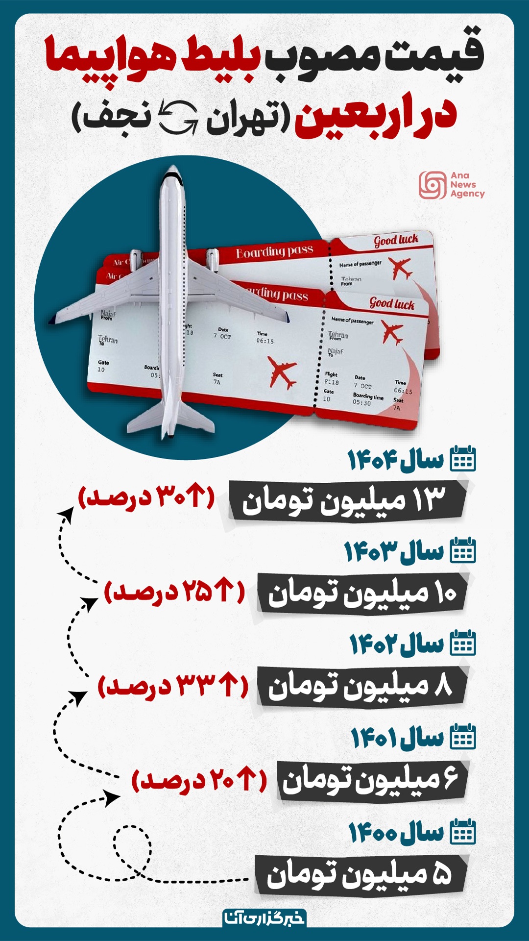 افزایش ۳۰ درصدی بلیط اربعین