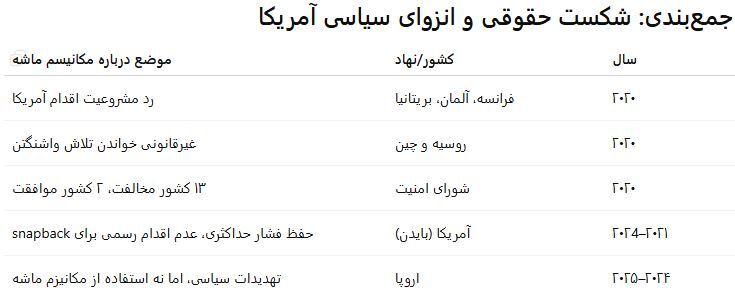 مکانیسم ماشه چیست و چرا غرب ایران را به اجرای آن تهدید میکند؟ مکانیسم ماشه چیست و چرا غرب ایران را به اجرای آن تهدید میکند؟
