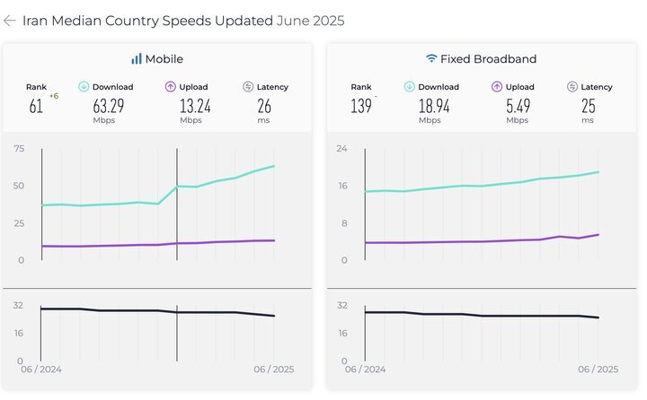 ۶ پله صعود در اینترنت موبایل در سایۀ کمتوجهی به شبکۀ حیاتی اینترنت ثابت ۶ پله صعود در اینترنت موبایل در سایۀ کمتوجهی به شبکۀ حیاتی اینترنت ثابت