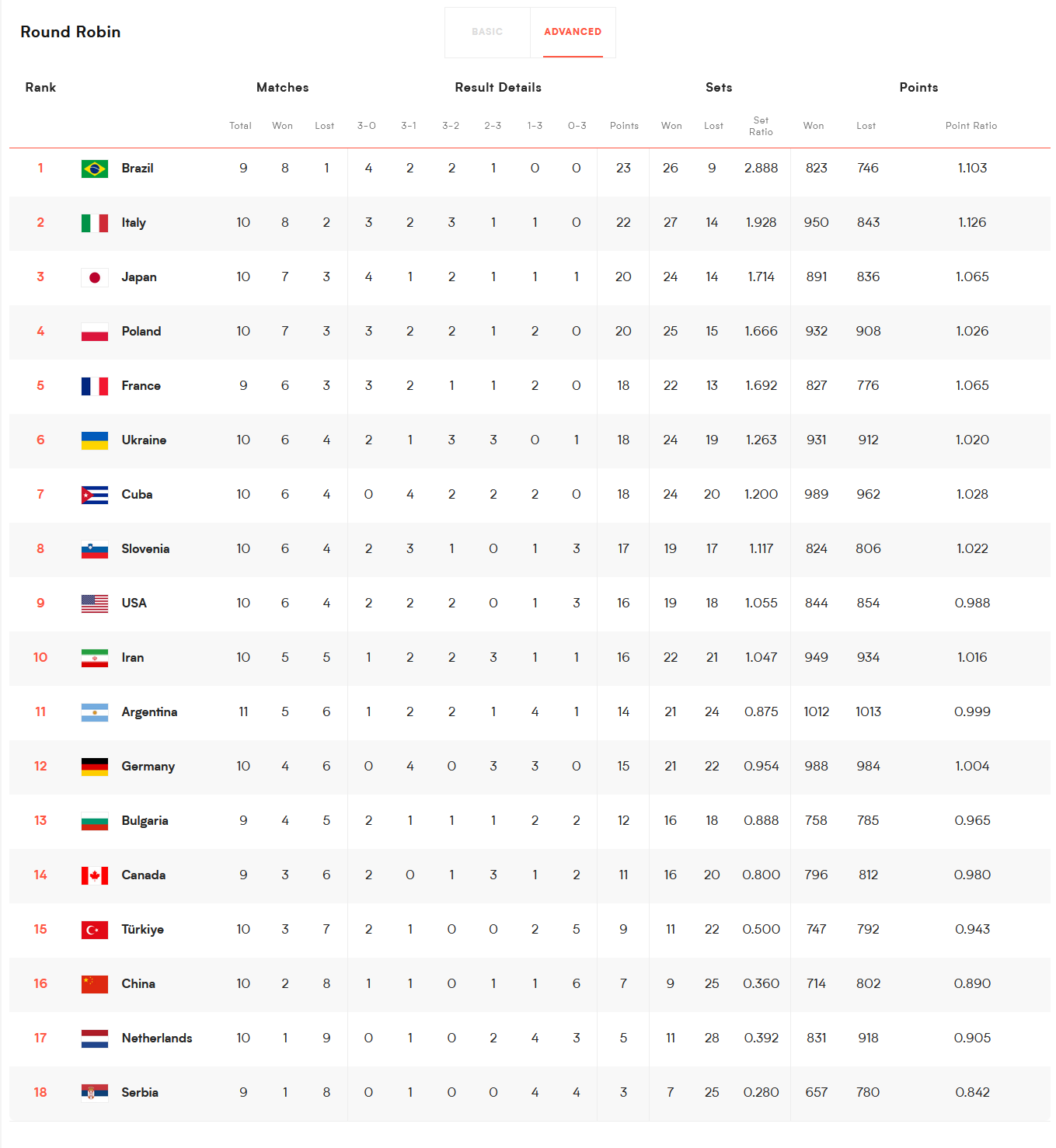 لیگ ملت های والیبال| آیا ایران با شکست فرانسه و بلغارستان صعودش قطعی میشود؟ لیگ ملت های والیبال| آیا ایران با شکست فرانسه و بلغارستان صعودش قطعی میشود؟