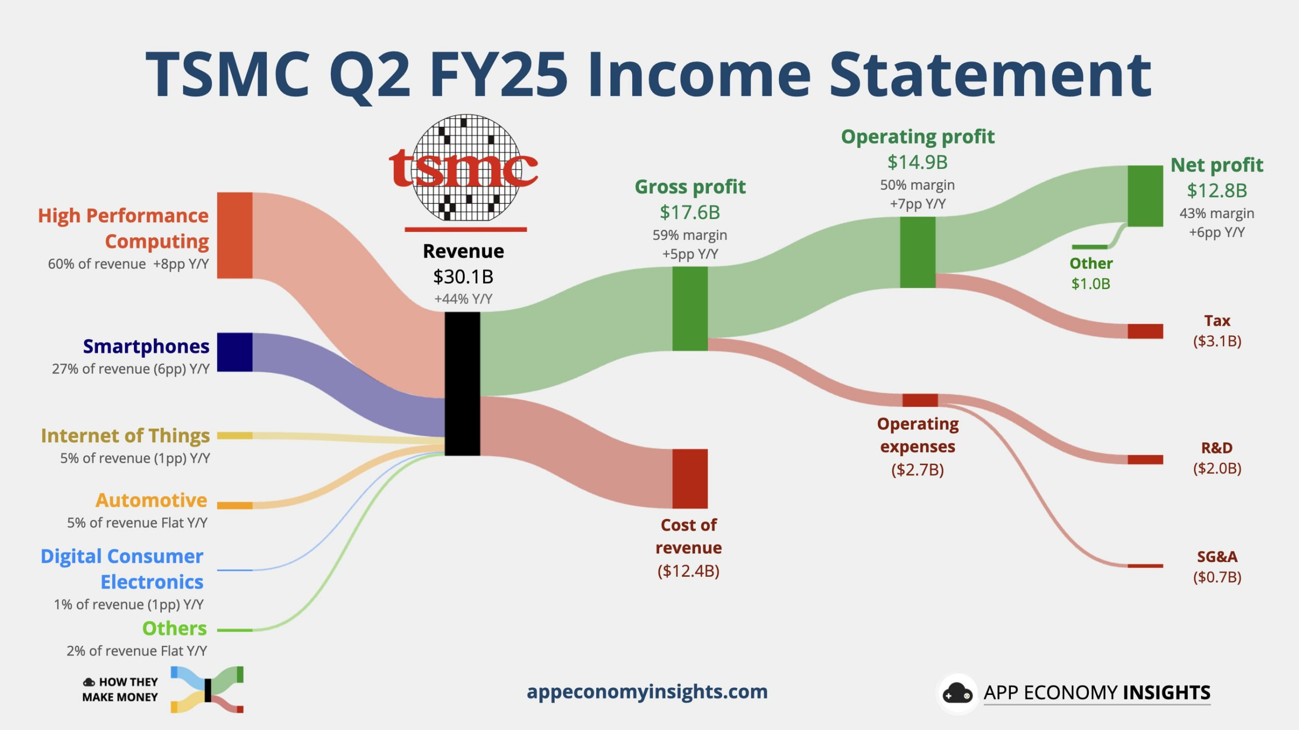 فتح قله تاریخ توسط TSMC با درآمد ۳۰ میلیارد دلاری هوش مصنوعی فتح قله تاریخ توسط TSMC با درآمد ۳۰ میلیارد دلاری هوش مصنوعی