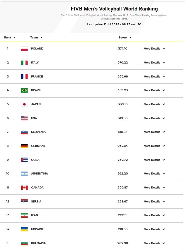 صعود تیم ملی والیبال به رتبه سیزدهم جهان صعود تیم ملی والیبال به رتبه سیزدهم جهان