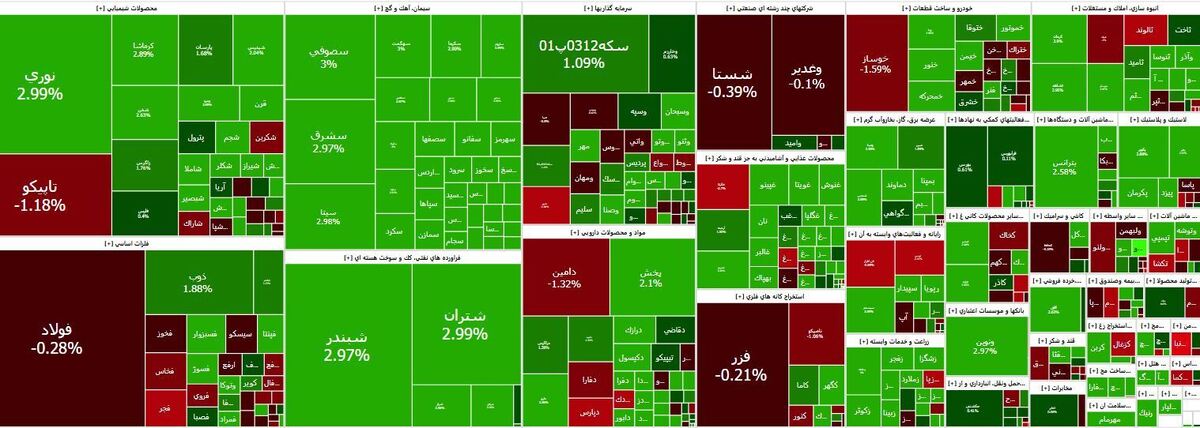ادامه روند صعودی در بازار سرمایه شاخص کل بورس به ۲ میلیون و ۸۳۸ هزار واحد رسید