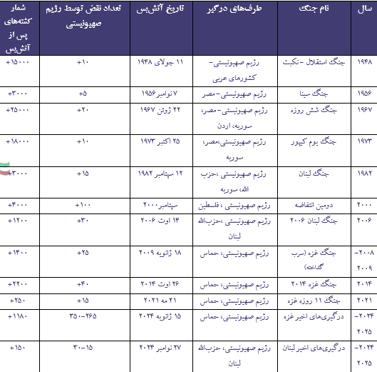 الگوی آتش‌بس رژیم صهیونیستی؛ نقض سیستماتیک و بازگشت سریع به چرخه خشونت