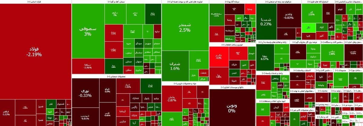 شاخص کل بورس رشد ۵ هزار و ۲ واحدی را تجربه کرد