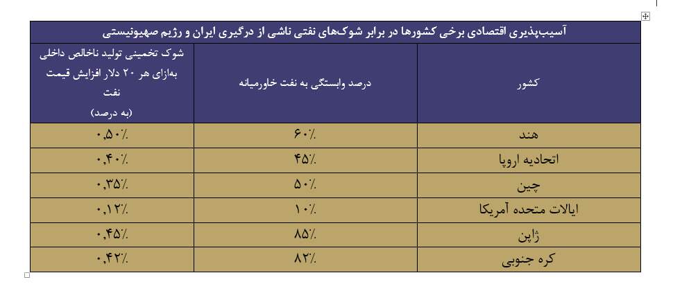 از هرمز تا بازارهای جهانی؛ چگونه تنش ایران و رژیم صهیونیستی نفت را به آشوب میکشد؟ از هرمز تا بازارهای جهانی؛ چگونه تنش ایران و رژیم صهیونیستی نفت را به آشوب میکشد؟